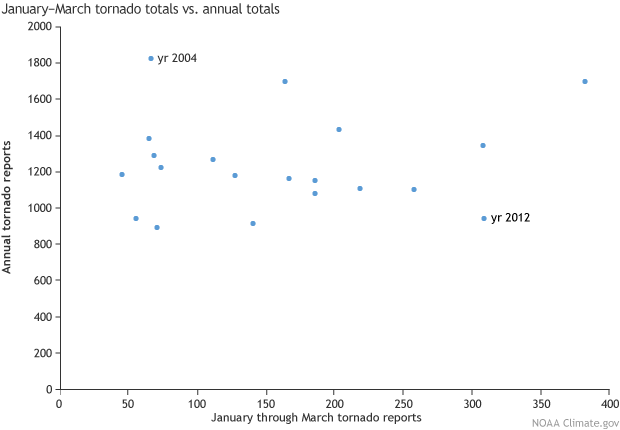 Tornado report plot