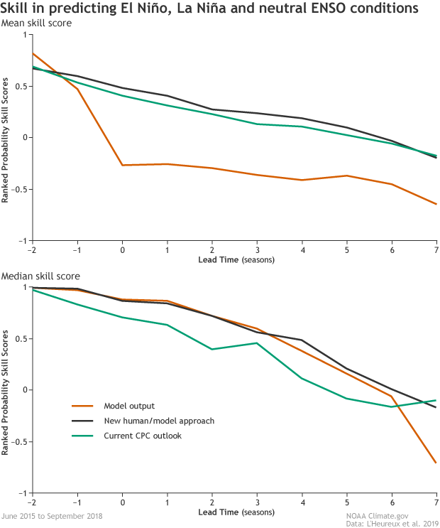 Image of mean (top) and median (below) skill scores out to seven seasons for three methods of predicting ENSO.