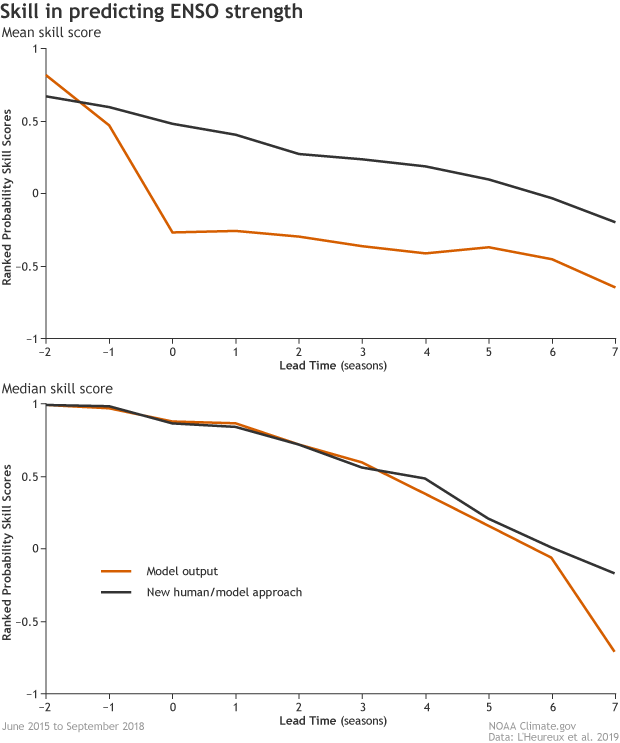 Image of mean (top) and median (below) skill scores for two methods of predicting the strength of El Niño and La Niña.