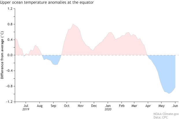 Upper ocean temperature anomalies at the equator