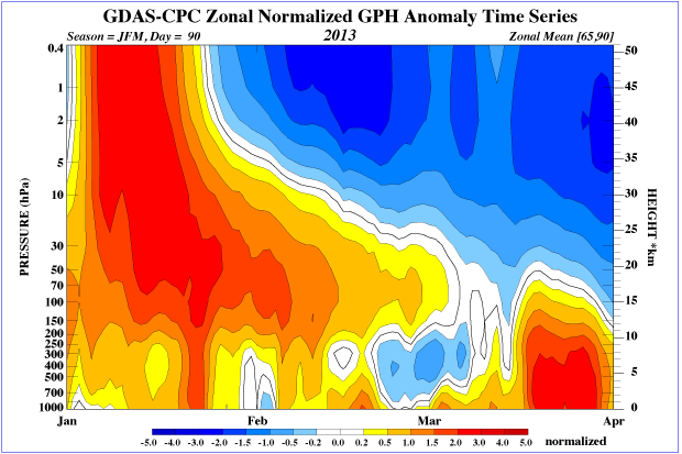 Vertical cross-section of Arctic atmosphere showing sudden stratospheric warming event