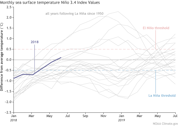 Monthly sea surface temperature in the Nino 3.4 region