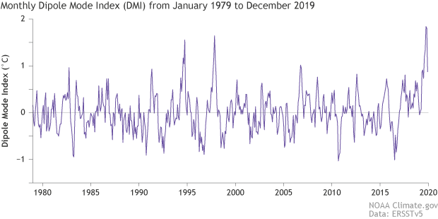 Dipole Mode Index graph