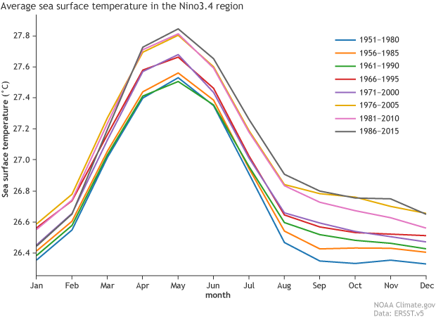 30-year average SSTs graph
