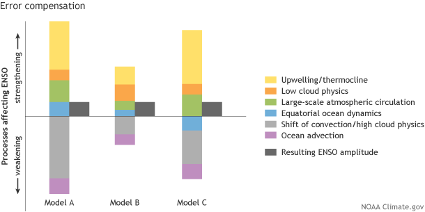 Error compensation and processes affecting ENSO