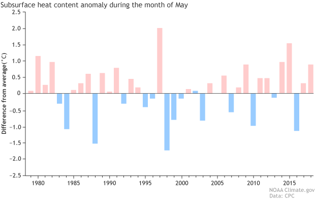 Subsurface heat content anomaly, May