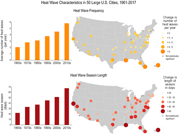 Heatwave changes graph