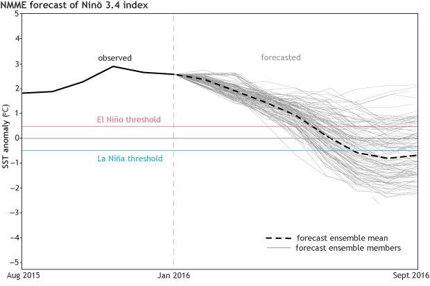 February 2016 El Nino forecast for 2016