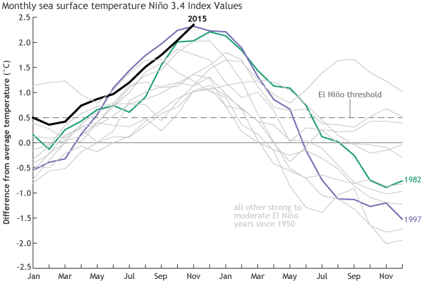 Monthly sea surface temperature in the Nino 3.4 region