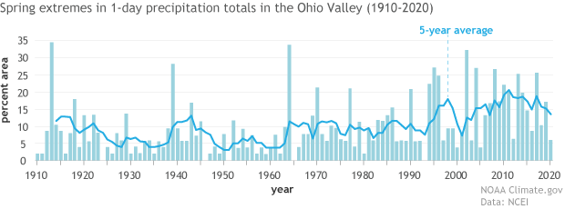Ohio valley spring extremes graph