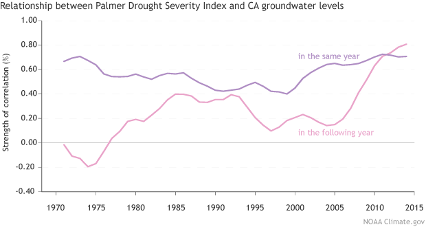 Relationship between Palmer Drought Severity Index and CA groundwater levels