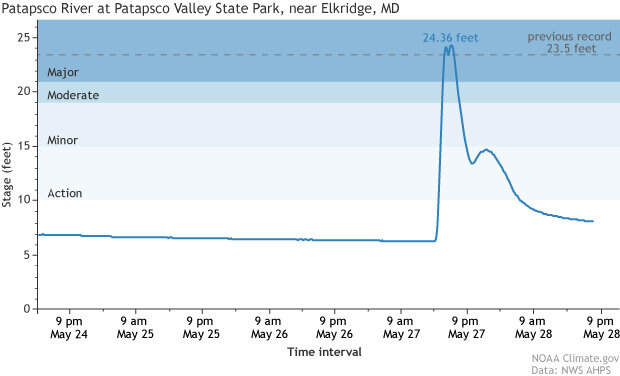 Hydrograph of the Patapsco River, May 24-28