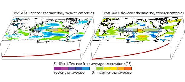 Average thermocline position and easterly winds, pre-2000 and post-2000