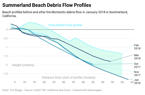 Summerland Beach profile graph