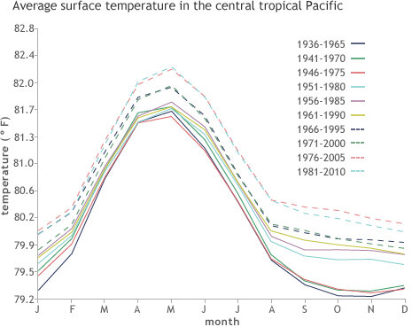 Surface temperature graph