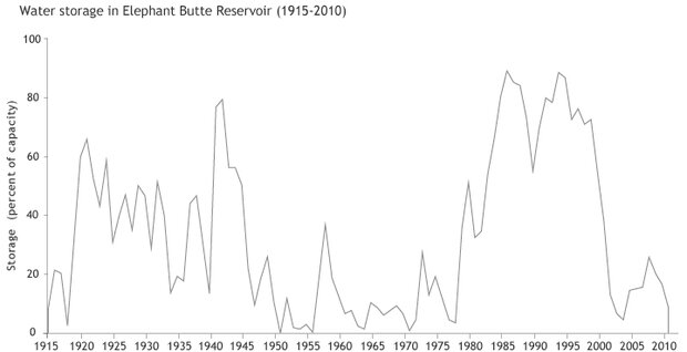Line graph of water storage in Elephant Butte Reservoir from 1915-2010