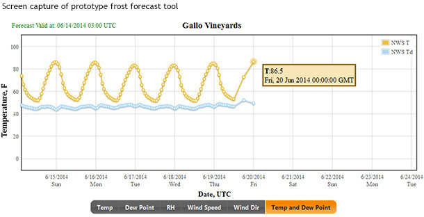 Time series graph