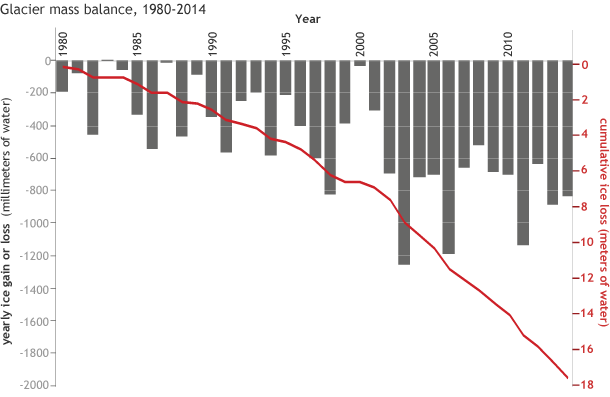 Bar and line graph of Annual gain or loss in mass for 37 reference glaciers (bars) from 1980-2014* and the long-term accumulated loss (line).