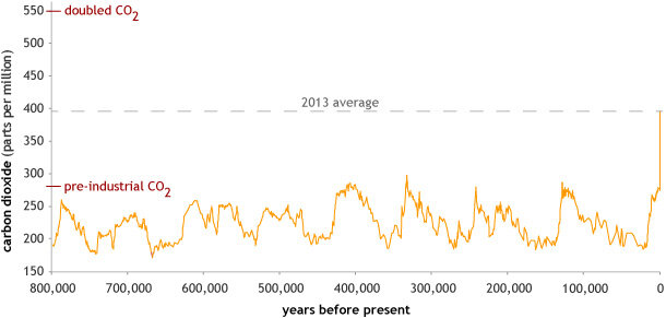 Paleo Keeling Graph