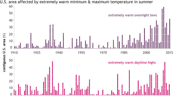 Climate Change Rule Of Thumb: Cold "things" Warming Faster Than Warm ...