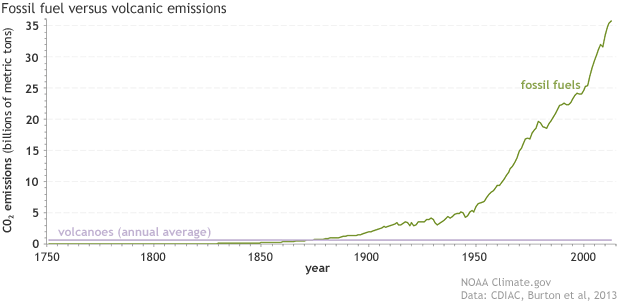 Graph showing human emissions of carbon dioxide compared to volcanoes' emissions