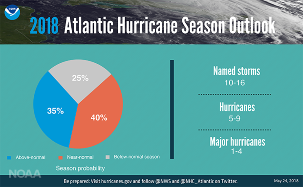 Graphic detailing NWS Climate Prediction Center's 2018 hurricane season outlook