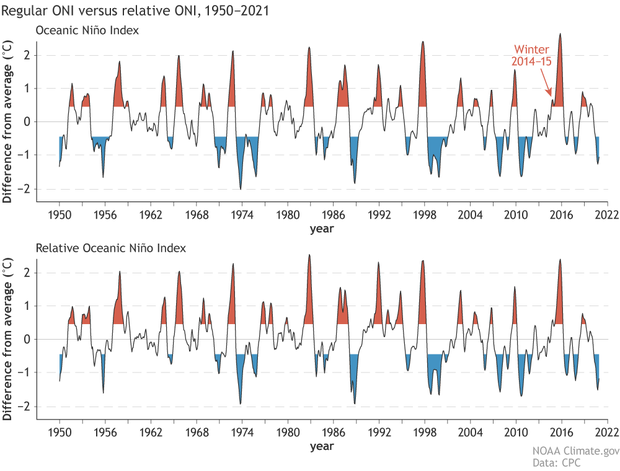 two graphs showing regular ONI (top) and relative ONI (bottom)