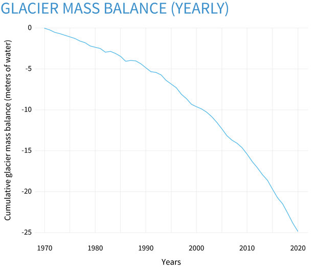Line graph showing downlward trend of glacier ice mass since 1970