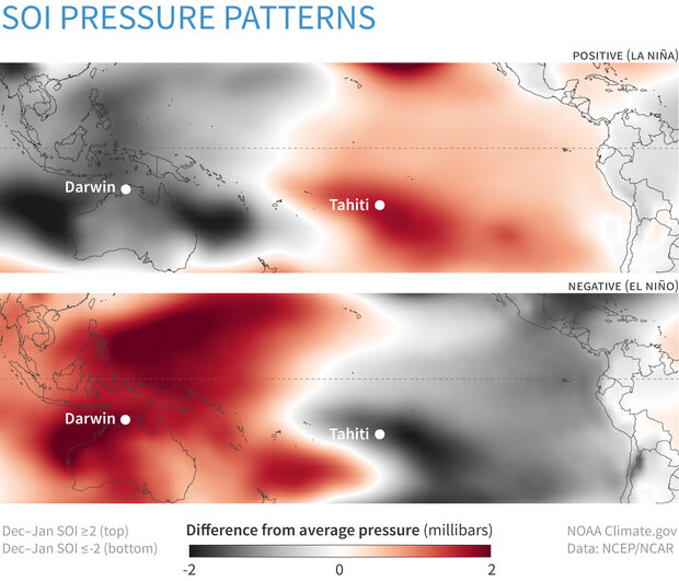 Two maps of the tropical Pacific showing pressure anomalies during Southern Oscillation 