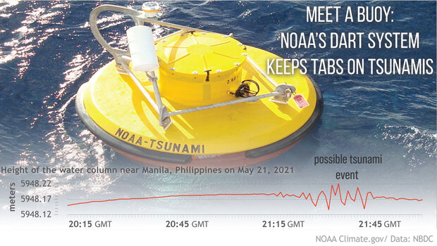 Photo of a DART buoy in the Philippine Sea with a graph overlay of water column heights observed by buoy