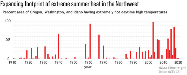 Graph of climate extremes index for maximum temperatures in the Pacific Northwest since 1990