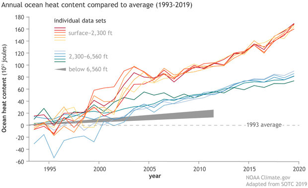 Time series graph of ocean heat content at different depths