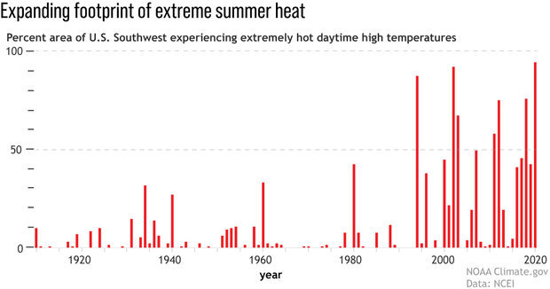 Graph showing footprint of extreme heat in Southwest since 1910