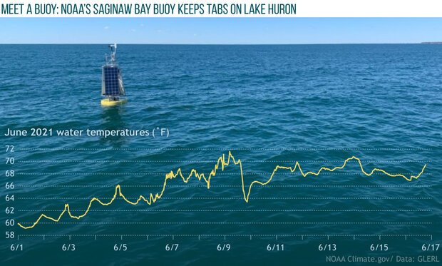 Photo of ReCON buoy in Saginaw Bay, Lake Huron, with graph overlay of water temperatures