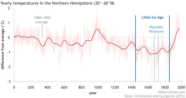 Graph of temperature reconstruction for the Northern Hemisphere for the past 2000 years
