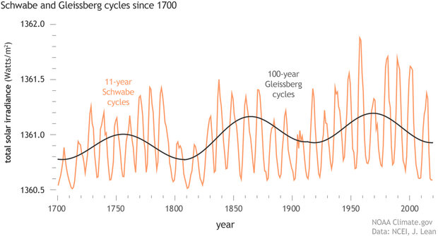 Graph of total solar irradiance since 1700 with overlay of Gleissberg cycles