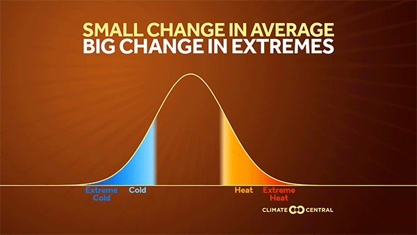 Animated gif showing how shift in mean temperature increases the magnitude of "extreme" heat