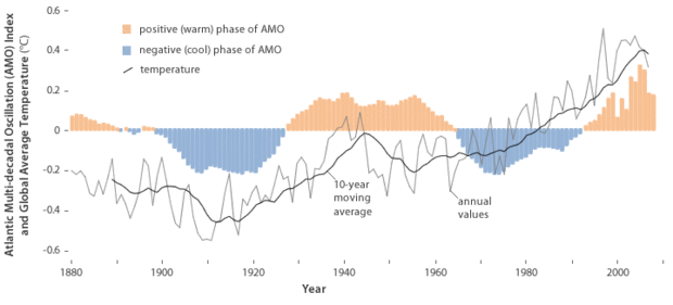 Atlantic temperature time series