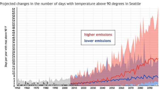 Graph from Climate Explorer showing projected increases in the number of 90-degree days