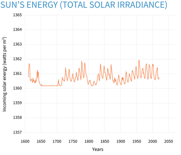 Line graph of historical reconstruction of total solar irradiance 