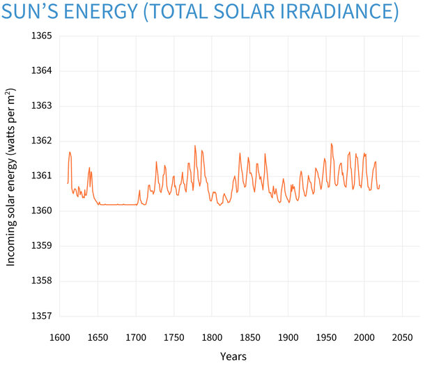 Climate Change Sunlight NOAA Climate.gov Climate Change Sunlight NOAA Climate.gov