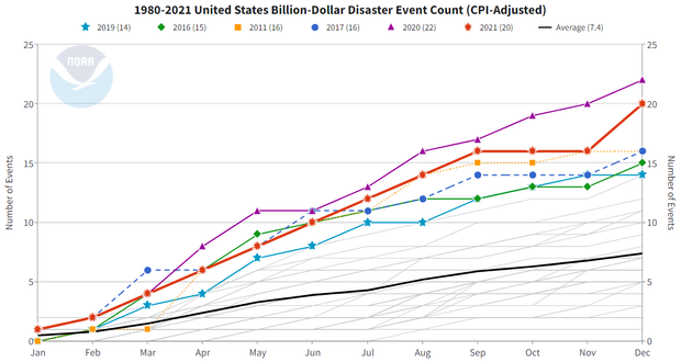 Time series graph showing num ber of billion-dollar disasters per year over the historical record