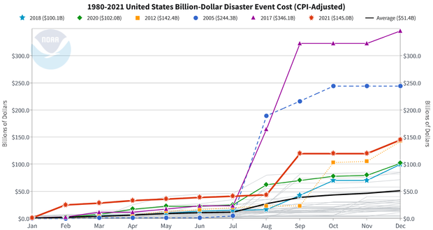 Line graphs of monthl-by-month accumulation of disaster costs for each year on record. 