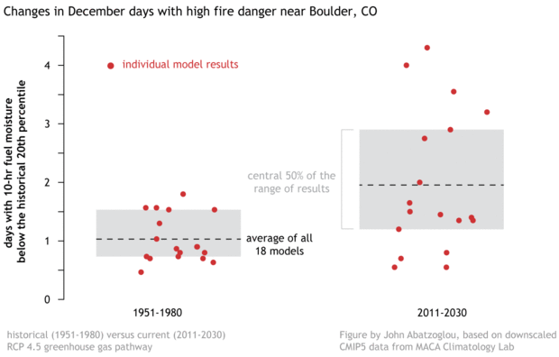 Graph of model projections of historical and future December fuel moisture conditions 