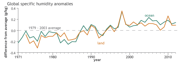 Line graph of annual specific humidity since 1971 compared to the 1979-2003 average.