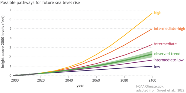 graph of future sea level rise pathways with different amounts of global warming