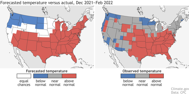 Red areas on both maps side by side reflect forecast (left) and observed (right) above-average temperatures. Blue areas reflect forecast (left) and observed (right) below-average temperatures.  Much of the US was forecast for above-average winter 2021-2022 temperatures, with areas in the south/southeast and Mid-atlantic observing that.