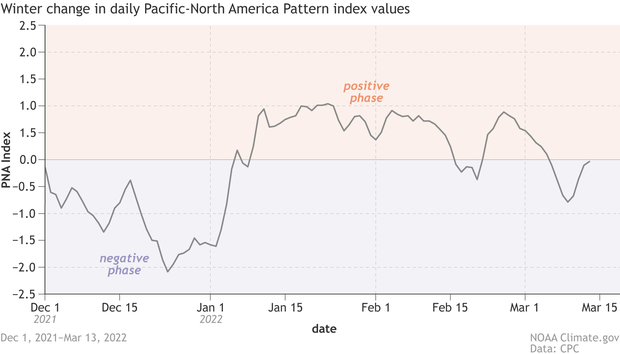 Line graph showing the pacific north american pattern index from December 2021 - March 2022. The index was negative in December 2021 and then positive in 2022.