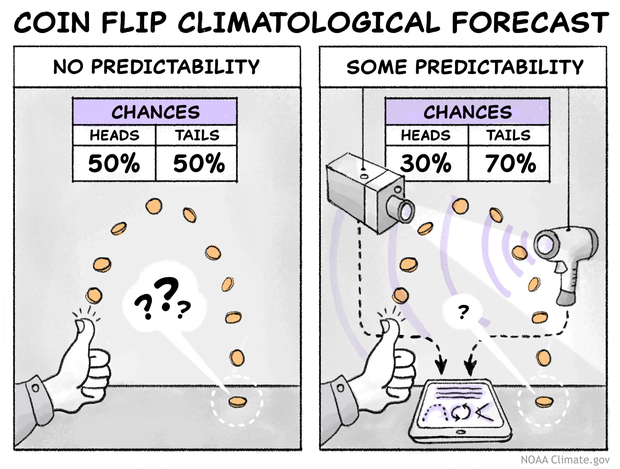 Two-panel cartoon showing a coin flip has no predictability in most situations but some predictability if we can observe the initital conditions of the toss very carefully