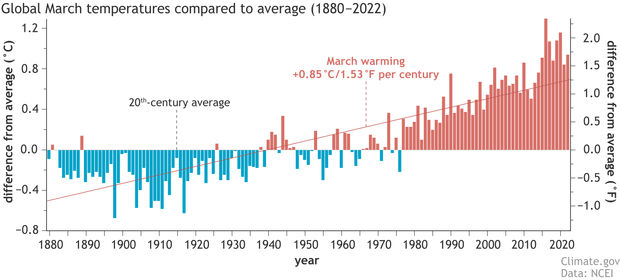Bar graph of March global temperature anomalies and long-term warming trend for 1880-2022